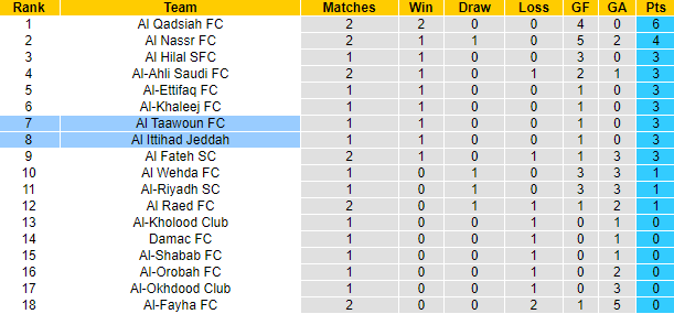 Nhận định, soi kèo Al Ittihad Jeddah vs Al Taawoun, 1h00 ngày 30/8: Nghi ngờ cửa trên - Ảnh 4