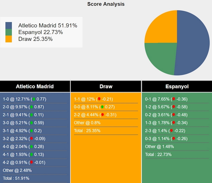 Nhận định, soi kèo Atletico Madrid vs Espanyol, 2h30 ngày 29/8: Khách khó có cơ hội - Ảnh 7