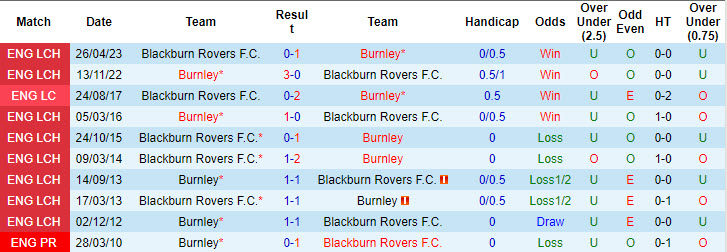 Nhận định, soi kèo Burnley vs Blackburn	, 18h30 ngày 31/8: Ủng hộ đội chủ nhà - Ảnh 4