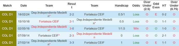 Nhận định, soi kèo Fortaleza CEIF vs Independiente Medellin, 8h00 ngày 27/8: Ưu thế cho chủ nhà - Ảnh 3