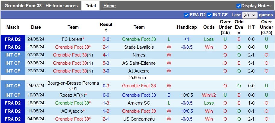 Nhận định, soi kèo Grenoble vs Pau, 1h00 ngày 31/8: Không sợ xa nhà - Ảnh 1