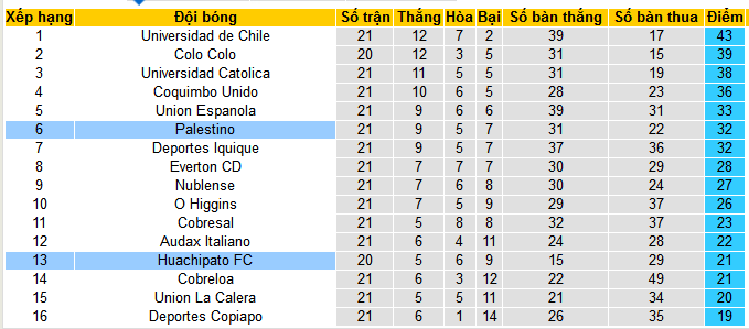 Nhận định, soi kèo Huachipato vs Palestino, 07h30 ngày 30/8: Đẩy chủ nhà ra miệng vực - Ảnh 4