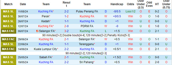 Nhận định, soi kèo Kuching FA vs Kelantan Darul Naim, 19h15 ngày 26/8: Tiếp tục nằm đáy - Ảnh 2