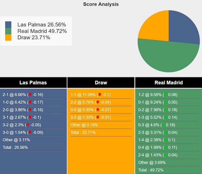 Nhận định, soi kèo Las Palmas vs Real Madrid, 2h30 ngày 30/8: Đẳng cấp lên tiếng - Ảnh 7