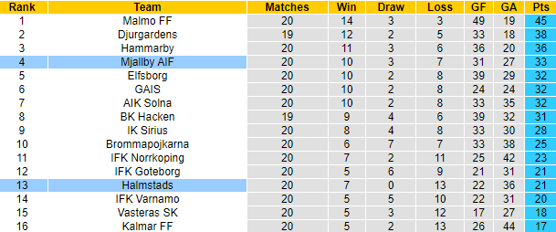 Nhận định, soi kèo Mjallby vs Halmstads, 22h30 ngày 31/8: Không còn khó chơi - Ảnh 4