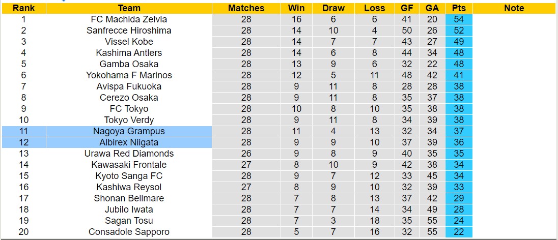 Nhận định, soi kèo Nagoya Grampus vs Albirex Niigata, 17h00 ngày 31/8: 3 điểm xa nhà - Ảnh 4