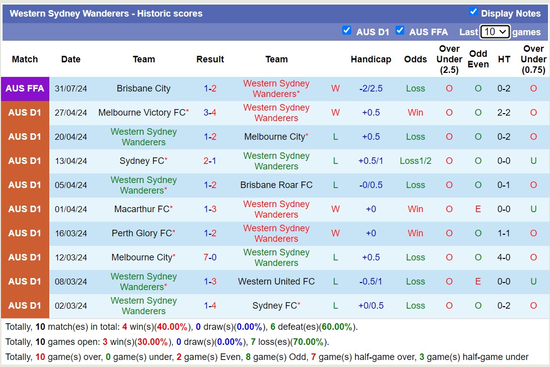 Nhận định, soi kèo Queensland Lions vs Western Sydney Wanderers, 16h30 ngày 27/8: Không cùng đẳng cấp - Ảnh 2