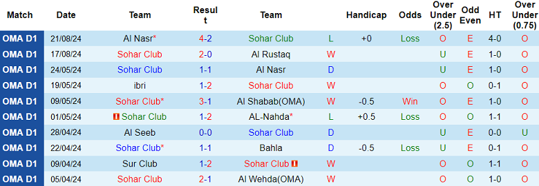 Nhận định, soi kèo Sohar Club vs Ibri, 22h10, ngày 26/8: Tin vào chủ nhà - Ảnh 1