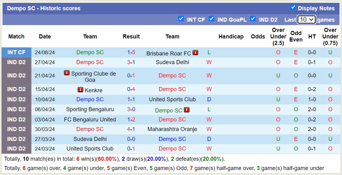 Nhận định, soi kèo Sporting Clube de Goa vs Dempo SC, 17h30 ngày 27/8: Nỗi đau kéo dài - Ảnh 2