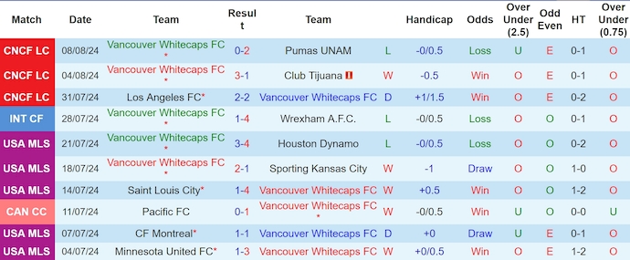 Nhận định, soi kèo Vancouver Whitecaps vs Pacific FC, 9h30 ngày 28/8: Khó lội ngược dòng - Ảnh 1