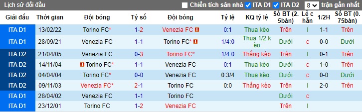 Lịch sử đối đầu Venezia vs Torino