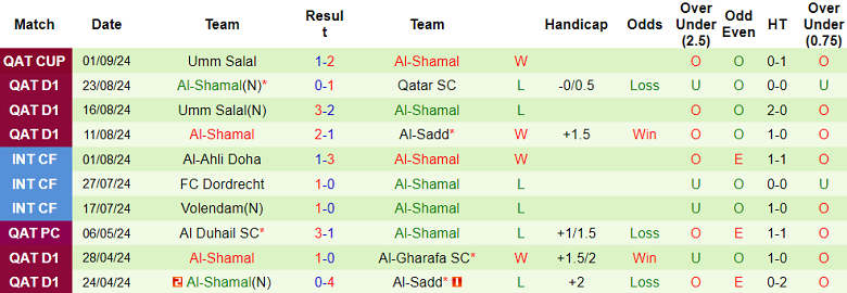 Nhận định, soi kèo Al Gharafa vs Al Shamal, 22h00 ngày 13/9: Cửa trên thất thế - Ảnh 2