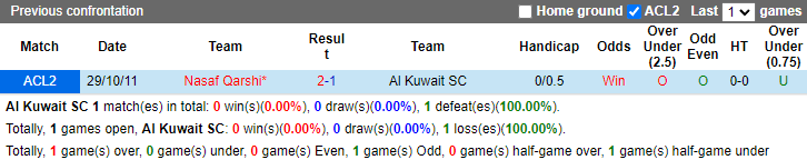 Nhận định, soi kèo Al Kuwait SC vs Nasaf Qarshi, 23h00 ngày 18/9: Đứt mạch toàn thắng - Ảnh 3