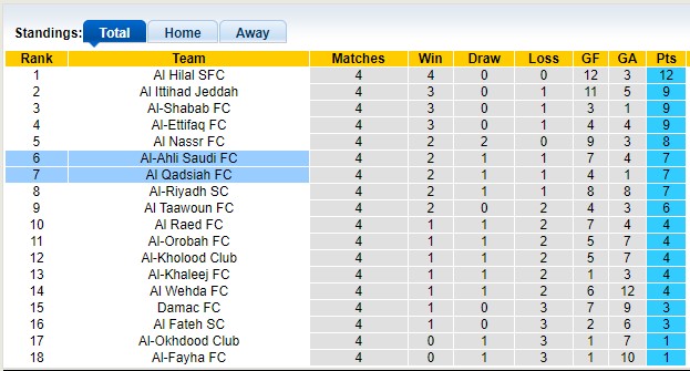 Nhận định, soi kèo Al Qadsiah vs Al-Ahli, 1h00 ngày 28/9: Khách khải hoàn - Ảnh 8