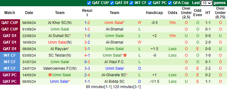 Nhận định, soi kèo Al-Sadd vs Umm Salal, 0h00 ngày 14/9: Tiếp bài vùi dập - Ảnh 2