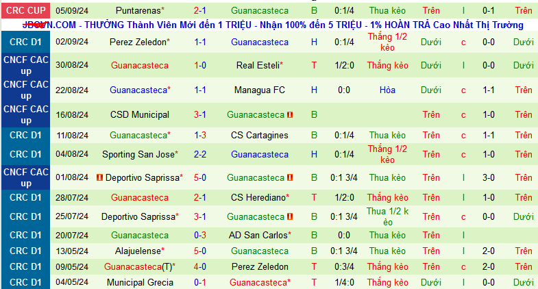 Nhận định, soi kèo Alajuelense vs Guanacasteca, 08h00 ngày 8/9: Đánh chiếm ngôi đầu - Ảnh 2