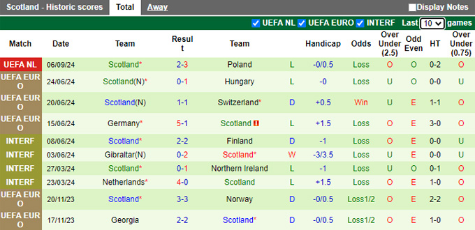 Nhận định, soi kèo Bồ Đào Nha vs Scotland, 01h45 ngày 9/9: Khách không cửa bật - Ảnh 3