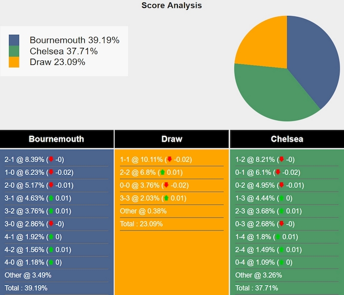 Nhận định, soi kèo Bournemouth vs Chelsea, 2h00 ngày 15/9: Thiếu sự ổn định - Ảnh 7