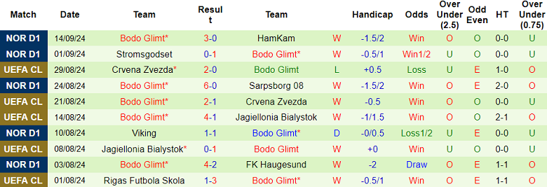 Nhận định, soi kèo Brann vs Bodo Glimt, 19h30 ngày 22/9: Cửa trên đáng tin - Ảnh 2