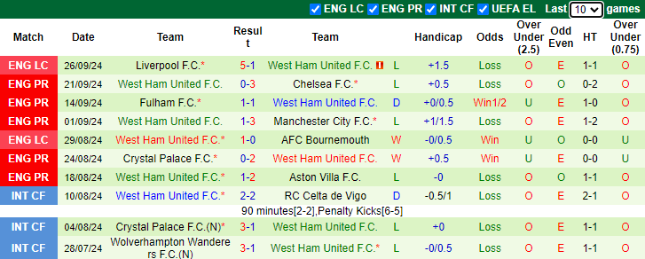 Nhận định, soi kèo Brentford vs West Ham, 21h00 ngày 28/9: Chưa thể khá hơn - Ảnh 2