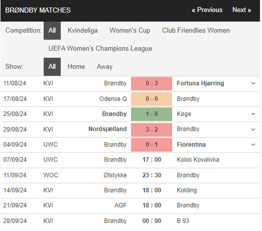 Nhận định, soi kèo Brondby Nữ vs Kolos Kovalivka Nữ, 17h00 ngày 7/9: Chủ nhà gặp khó - Ảnh 1