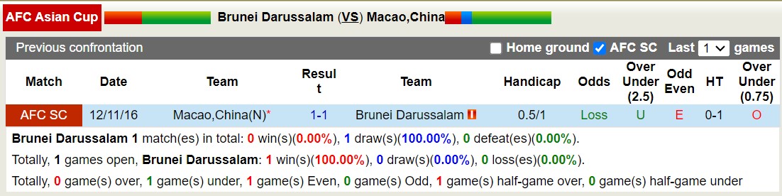 Nhận định, soi kèo Brunei vs Macao, 19h15 ngày 6/9: Chủ nhà thăng hoa - Ảnh 3