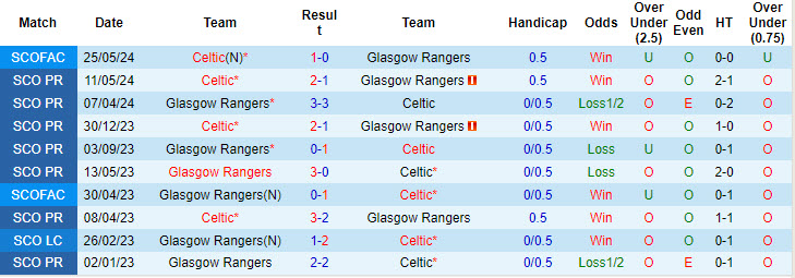 Nhận định, soi kèo Celtic vs Rangers, 18h30 ngày 1/9: Khẳng định vị thế số 1 - Ảnh 4