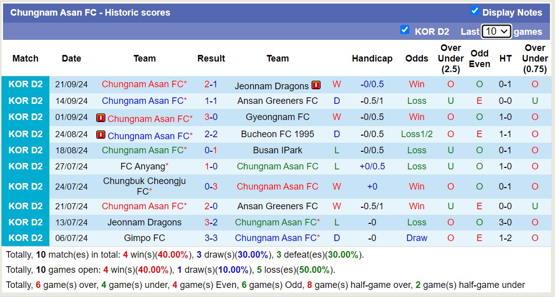 Nhận định, soi kèo  Chungnam Asan vs Cheonan City, 17h30 ngày 24/9: Lịch sử gọi tên - Ảnh 1