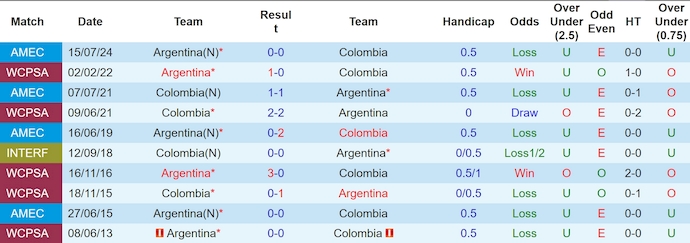 Lịch sử đối đầu Colombia và Argentina