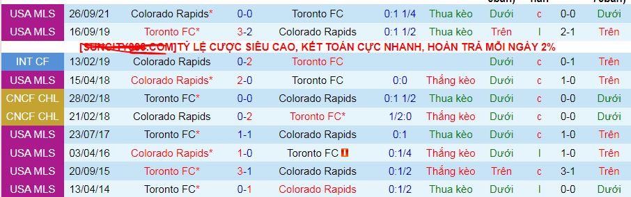 Nhận định, soi kèo Colorado Rapids vs Toronto, 08h30 ngày 22/9: Điểm tựa sân nhà - Ảnh 4