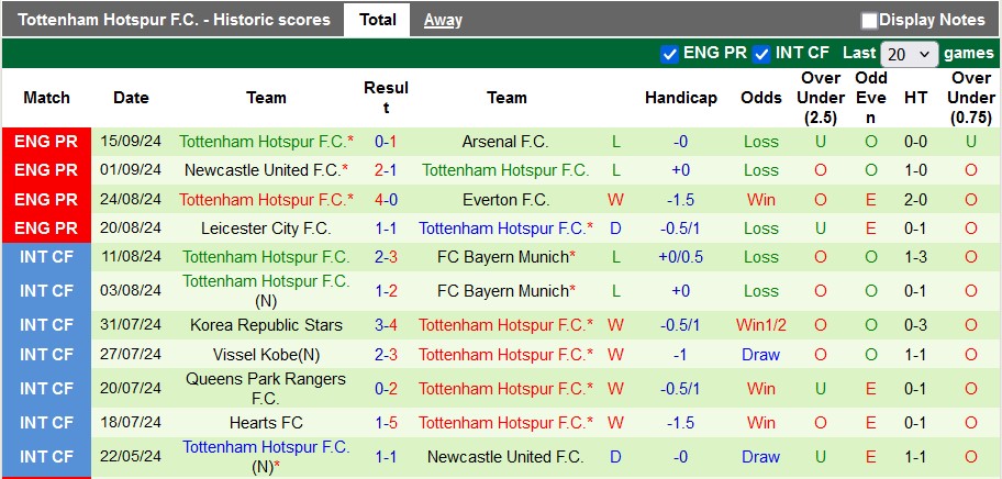 Nhận định, soi kèo Coventry vs Tottenham, 2h00 ngày 19/9: Lấy lại tự tin - Ảnh 2