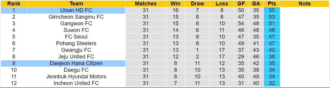 Nhận định, soi kèo Daejeon Hana Citizen vs Ulsan HD, 17h30 ngày 29/7: Không hề ngon ăn - Ảnh 4