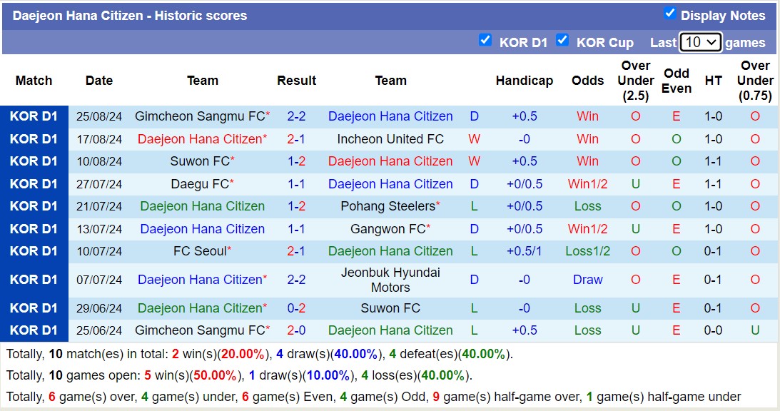 Nhận định, soi kèo Daejeon vs Gwangju, 17h00 ngày 1/9: Tin vào Daejeon - Ảnh 1