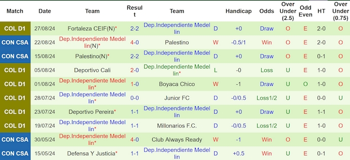 Nhận định, soi kèo Deportivo Pasto vs Independiente Medellin, 7h20 ngày 9/9: Khó cho chủ nhà - Ảnh 2