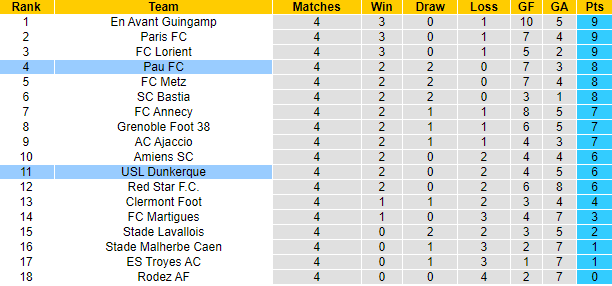 Nhận định, soi kèo Dunkerque vs Pau FC, 1h00 ngày 21/9: Đứt mạch bất bại - Ảnh 4