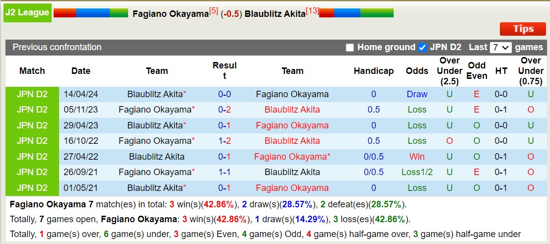 Nhận định, soi kèo Fagiano Okayama vs Blaublitz Akita, 16h00 ngày 8/9: 3 điểm nhọc nhằn - Ảnh 3