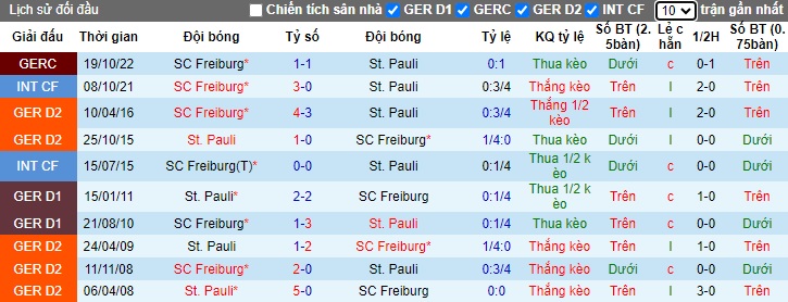 Nhận định, soi kèo Freiburg vs St. Pauli, 20h30 ngày 28/9: Đả bại tân binh - Ảnh 2