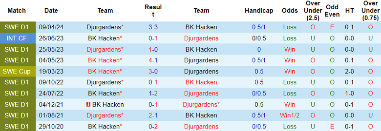 Nhận định, soi kèo Hacken vs Djurgardens, 00h00 ngày 20/9: Khó cho cửa trên - Ảnh 3