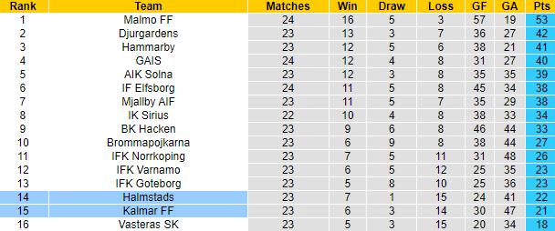 Nhận định, soi kèo Halmstads vs Kalmar, 0h00 ngày 27/9: Tin vào khách - Ảnh 4