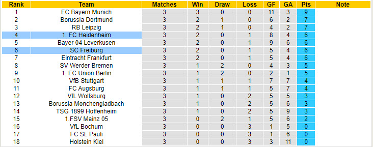 Nhận định, soi kèo Heidenheim vs Freiburg, 20h30 ngày 21/9: Ngang tài ngang sức - Ảnh 6
