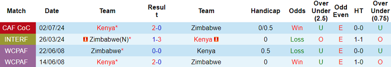 Nhận định, soi kèo Kenya vs Zimbabwe, 20h00 ngày 4/9: Khó có bất ngờ - Ảnh 3