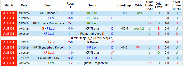 Nhận định, soi kèo KF Laci vs Partizani Tirana, 21h00 ngày 16/9: Nhảy vọt trên BXH - Ảnh 2