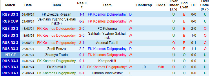 Nhận định, soi kèo Kosmos Dolgoprudny vs Amkal Moscow, 20h00 ngày 4/9: Giải mã hiện tượng - Ảnh 1