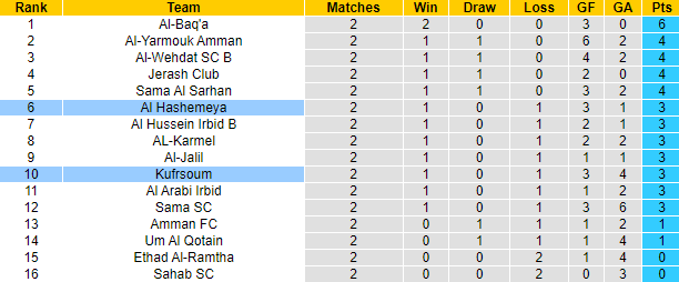 Nhận định, soi kèo Kufrsoum vs Al Hashemeya, 20h00 ngày 30/9: Tin vào khách - Ảnh 4
