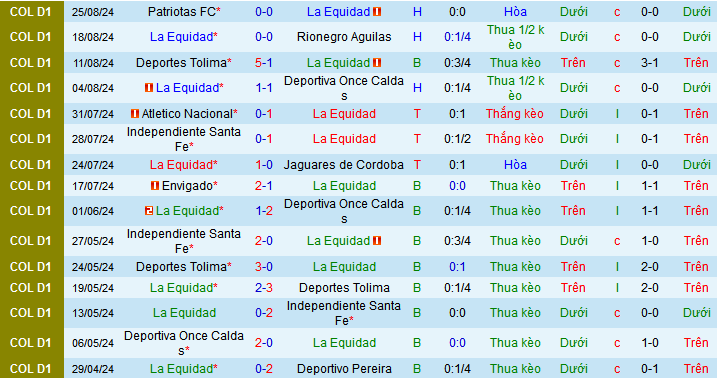 Nhận định, soi kèo La Equidad vs Millonarios, 08h30 ngày 16/9: Làm giầu cùng “Triệu phú” - Ảnh 1