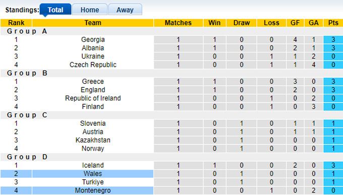 Nhận định, soi kèo Montenegro vs Wales, 01h45 ngày 10/9: Bắn hạ Bầy rồng - Ảnh 1