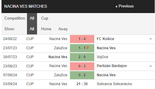 Nhận định, soi kèo Nacina Ves vs Sobrance Sobranecko, 21h30 ngày 3/9: Bất ngờ tiếp diễn - Ảnh 1