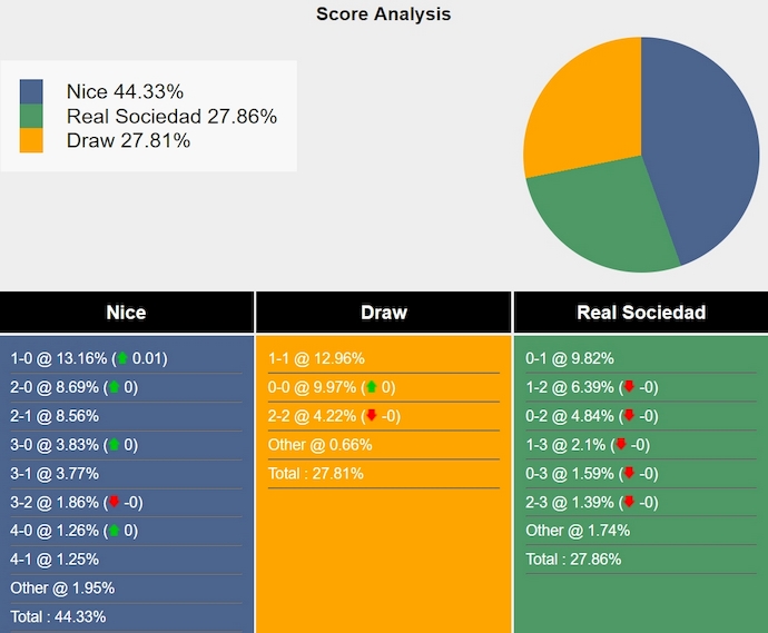 Nhận định, soi kèo Nice vs Real Sociedad, 2h00 ngày 26/9: Tân binh gặp khó - Ảnh 6