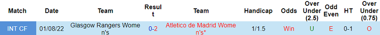 Nhận định, soi kèo nữ Rangers vs nữ Atletico Madrid, 18h00 ngày 7/9: Khó có bất ngờ - Ảnh 3