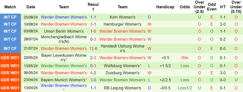 Nhận định, soi kèo nữ Wolfsburg vs nữ Werder Bremen, 23h30 ngày 2/9: Cửa trên thắng thế - Ảnh 2
